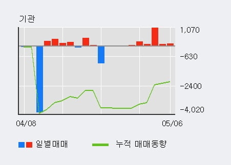 '삼호개발' 52주 신고가 경신, 전일 외국인 대량 순매수