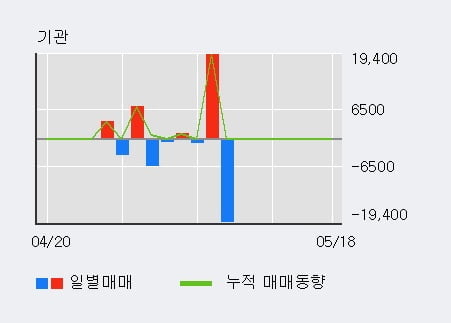 '청보산업' 52주 신고가 경신, 단기·중기 이평선 정배열로 상승세