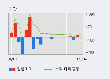 '부산가스' 52주 신고가 경신, 외국인 18일 연속 순매수(1.7만주)