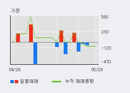 '리더스코스메틱' 52주 신고가 경신, 단기·중기 이평선 정배열로 상승세