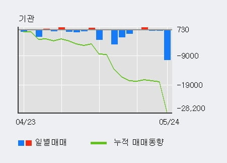 '신대양제지' 52주 신고가 경신, 단기·중기 이평선 정배열로 상승세