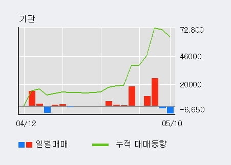 'DB금융투자' 52주 신고가 경신, 전일 외국인 대량 순매수