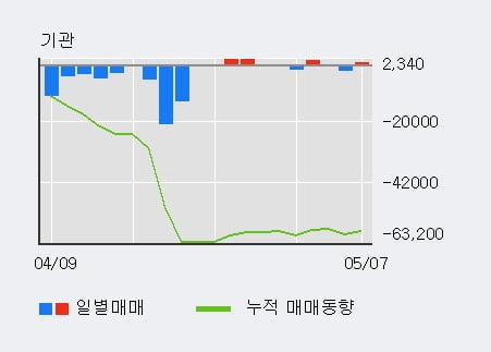 '대성홀딩스' 52주 신고가 경신, 단기·중기 이평선 정배열로 상승세