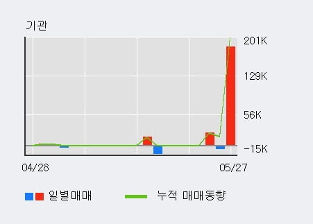 '카스' 52주 신고가 경신, 단기·중기 이평선 정배열로 상승세