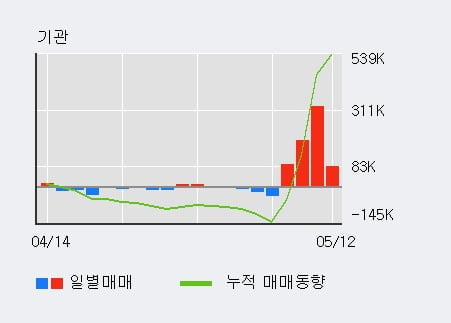 '풀무원' 52주 신고가 경신, 단기·중기 이평선 정배열로 상승세