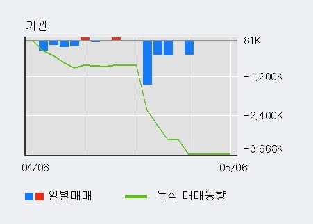 '조일알미늄' 52주 신고가 경신, 최근 5일간 기관 대량 순매도