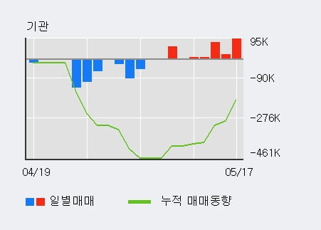 '에너토크' 52주 신고가 경신, 단기·중기 이평선 정배열로 상승세