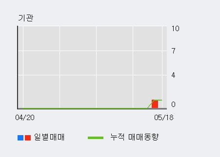 '정산애강' 52주 신고가 경신, 단기·중기 이평선 정배열로 상승세