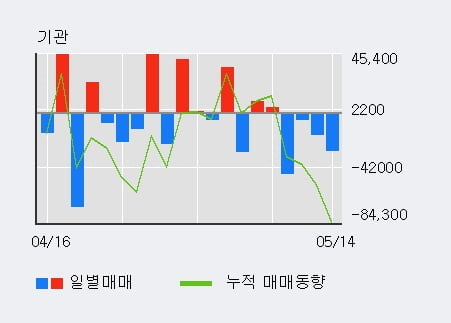 '한국캐피탈' 52주 신고가 경신, 전일 외국인 대량 순매수