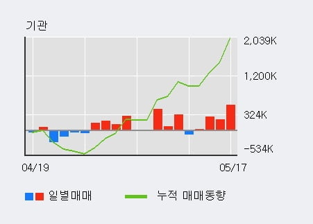 '기업은행' 52주 신고가 경신, 기관 4일 연속 순매수(107.1만주)