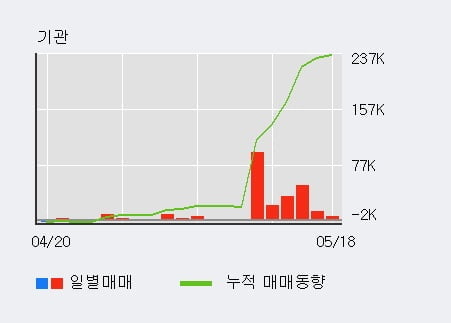 '삼천리자전거' 52주 신고가 경신, 전일 외국인 대량 순매도