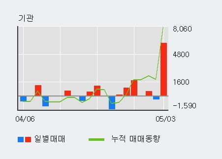 'SJM홀딩스' 52주 신고가 경신, 외국인 34일 연속 순매수(2.4만주)