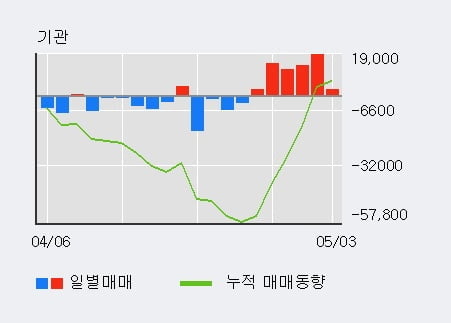 '남해화학' 52주 신고가 경신, 기관 6일 연속 순매수(6.5만주)