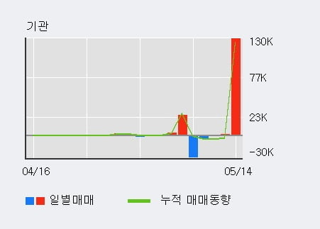 '특수건설' 52주 신고가 경신, 단기·중기 이평선 정배열로 상승세