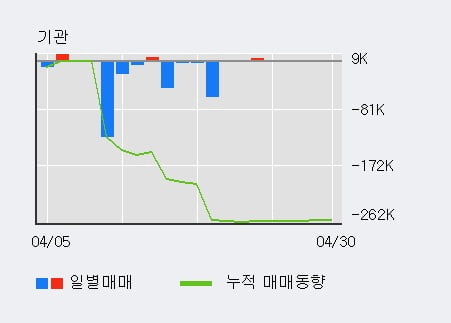 '세하' 52주 신고가 경신, 기관 6일 연속 순매수(2,402주)