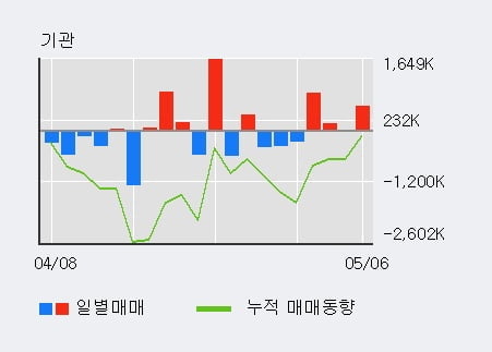 '팬오션' 52주 신고가 경신, 전일 기관 대량 순매수