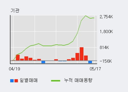 'KT' 52주 신고가 경신, 전일 외국인 대량 순매수