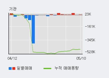 '교보증권' 52주 신고가 경신, 전일 외국인 대량 순매수