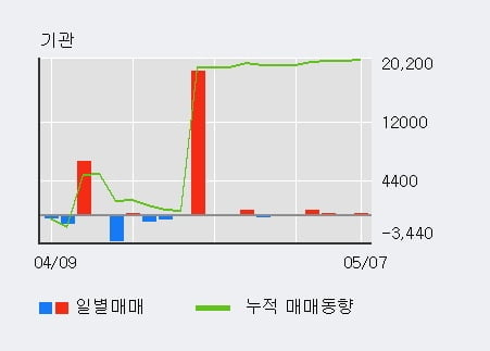 '무학' 52주 신고가 경신, 단기·중기 이평선 정배열로 상승세