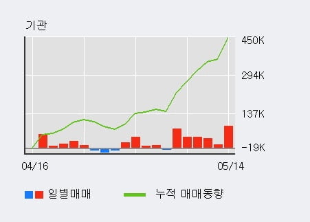 'SBS' 52주 신고가 경신, 단기·중기 이평선 정배열로 상승세