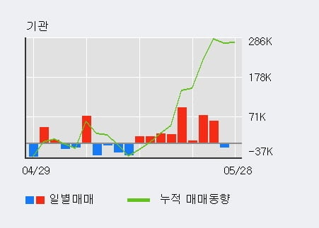 '제이콘텐트리' 52주 신고가 경신, 외국인 11일 연속 순매수(11.1만주)