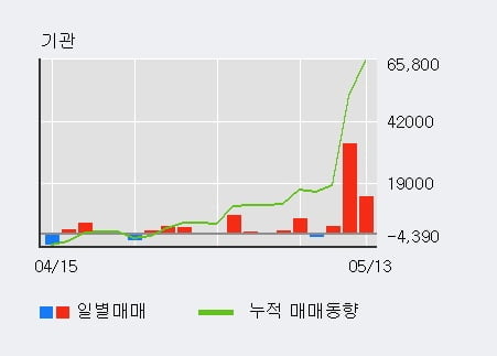 'SNT홀딩스' 52주 신고가 경신, 기관 3일 연속 순매수(5.0만주)