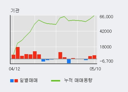 '나이스정보통신' 52주 신고가 경신, 최근 3일간 외국인 대량 순매수