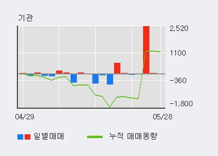 '광주신세계' 52주 신고가 경신, 주가 조정 중, 단기·중기 이평선 정배열