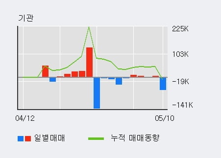 '위즈코프' 52주 신고가 경신, 단기·중기 이평선 정배열로 상승세