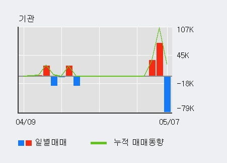 '경남스틸' 52주 신고가 경신, 단기·중기 이평선 정배열로 상승세