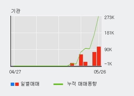 '한국경제TV' 52주 신고가 경신, 전일 기관 대량 순매수