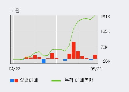 '인바디' 52주 신고가 경신, 전일 기관 대량 순매수