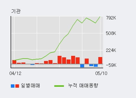 '대우조선해양' 52주 신고가 경신, 전일 기관 대량 순매수