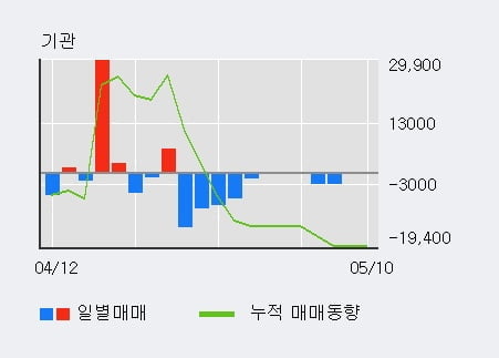 '에이치케이' 52주 신고가 경신, 전일 외국인 대량 순매수