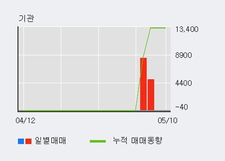 '파나진' 52주 신고가 경신, 단기·중기 이평선 정배열로 상승세