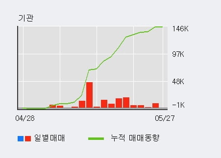 '이스트소프트' 52주 신고가 경신, 주가 5일 이평선 하회, 단기·중기 이평선 정배열