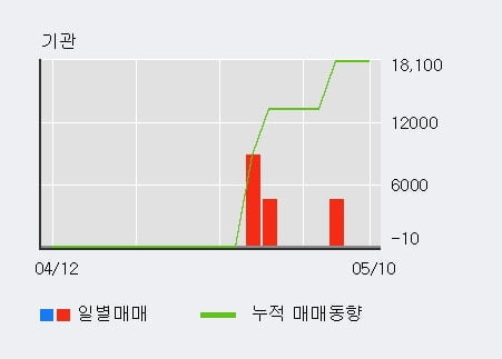 '대동스틸' 52주 신고가 경신, 전일 외국인 대량 순매수