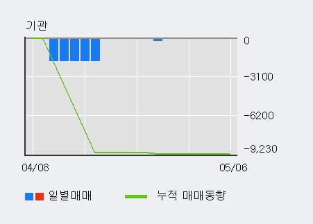 'ES큐브' 52주 신고가 경신, 단기·중기 이평선 정배열로 상승세