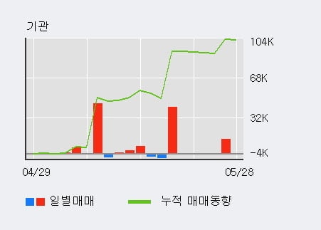 '코텍' 52주 신고가 경신, 전일 외국인 대량 순매수