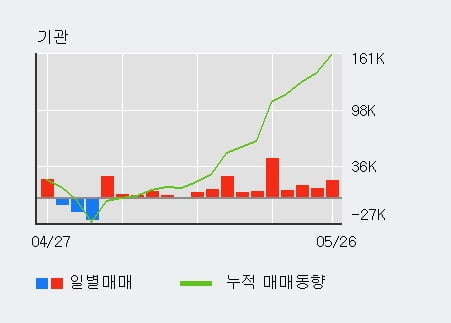 '코나아이' 52주 신고가 경신, 기관 10일 연속 순매수(14.8만주)