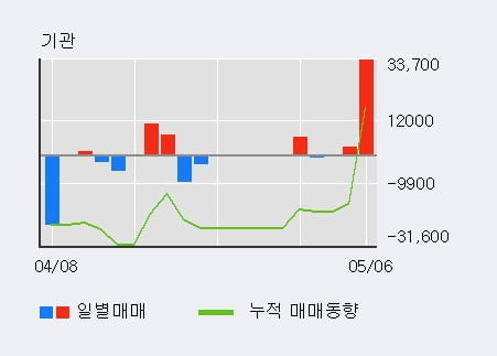 '텔레칩스' 52주 신고가 경신, 주가 상승 중, 단기간 골든크로스 형성