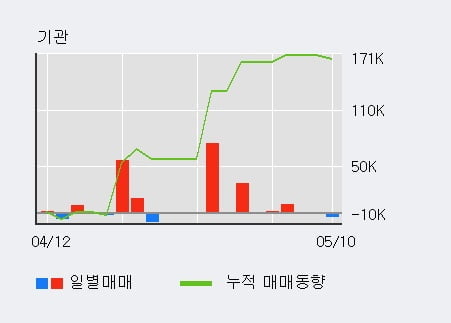 'APS홀딩스' 52주 신고가 경신, 전일 외국인 대량 순매수