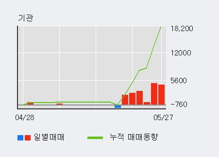 '유신' 52주 신고가 경신, 외국인, 기관 각각 10일, 6일 연속 순매수