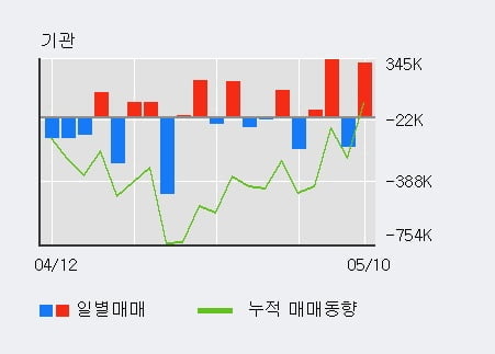 '신한지주' 52주 신고가 경신, 전일 외국인 대량 순매수