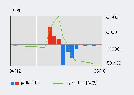 '포스코강판' 52주 신고가 경신, 단기·중기 이평선 정배열로 상승세