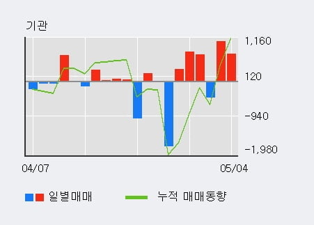 '세아홀딩스' 52주 신고가 경신, 외국인 3일 연속 순매수(707주)