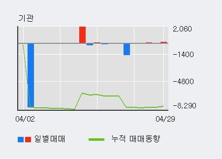 'KTis' 52주 신고가 경신, 단기·중기 이평선 정배열로 상승세