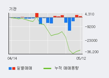 '아이컴포넌트' 52주 신고가 경신, 주가 조정 중, 단기·중기 이평선 정배열