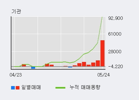 '휴비츠' 52주 신고가 경신, 전일 외국인 대량 순매수