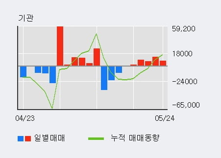 '아프리카TV' 52주 신고가 경신, 기관 5일 연속 순매수(3.7만주)